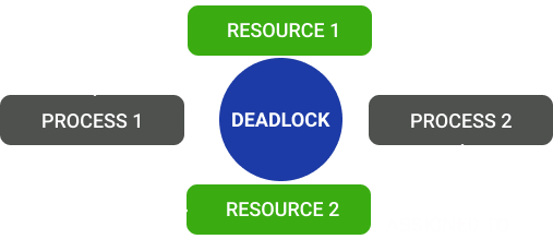 deadlock